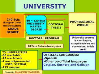 DOCTORAL PROGRAM PROFESSIONAL  WORLD 60 Ects, 3-4 academic years 60 – 120 Ects  UNIVERSITY  MASTER  DEGREE DOCTORAL THESIS 240 Ects (European Credit Transfer System)   GRADE DEGREE UNIVERSITY 73 UNIVERSITIES 50 are Public 23 are Private 2 are notpresencial:  UNED, VIRTUAL 213 campus OFFICIAL LANGUAGES: Spanish  Other co-official languages  Catalan, Euskera and Galician University courses is 4 or 5 years, except Medicine and some more, which are 6. Taught by  QUALIFIED TEACHERS 
