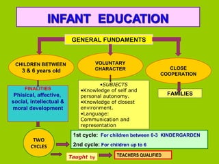 GENERAL FUNDAMENTS VOLUNTARY CHARACTER CHILDREN BETWEEN  3 & 6 years old SUBJECTS Knowledge of self and personal autonomy. Knowledge of closest environment.  Language: Communication and representation FAMILIES CLOSE COOPERATION TWO CYCLES 1st cycle:   For children between 0-3   KINDERGARDEN 2nd cycle:   For children up to 6 Taught   by TEACHERS QUALIFIED FINALITIES Phisical, affective,  social, intellectual & moral development 