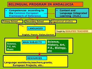 Competences  according to the  Common European Framework of Reference Vocational studies Secundary School Primary School Content and Language Integrated Learning  (CLIL) BILINGUAL PROGRAM IN ANDALUCIA Science, P.E, Art, Music Science, History, Art, P.E., Biology, etc Language assistants,teachers,grants,  European Projects, etc.. MAIN SUBJECTS LANGUAGES English, French, Italian,German RESOURCES Taught by  QUALIFIED TEACHERS 