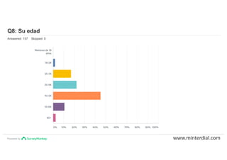 Powered by
Q8: Su edad
Answered: 157 Skipped: 0
www.minterdial.com
 