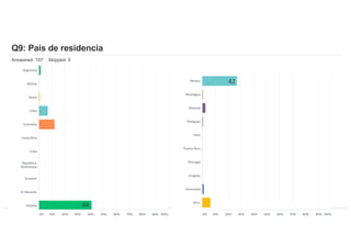 Powered by
Q9: País de residencia
Answered: 157 Skipped: 0
64
42
 