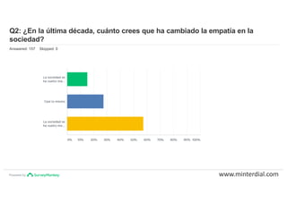 Powered by
Q2: ¿En la última década, cuánto crees que ha cambiado la empatía en la
sociedad?
Answered: 157 Skipped: 0
www.minterdial.com
 
