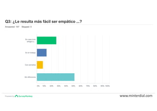Powered by
Q3: ¿Le resulta más fácil ser empático ...?
Answered: 157 Skipped: 0
www.minterdial.com
 