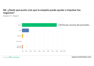 Powered by
Q4: ¿Hasta qué punto cree que la empatía puede ayudar a impulsar los
negocios?
Answered: 157 Skipped: 0
+29.5% por encima del promedio
www.minterdial.com
 