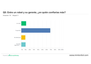 Powered by
Q5: Entre un robot y su gerente, ¿en quién confiarías más?
Answered: 157 Skipped: 0
www.minterdial.com
 