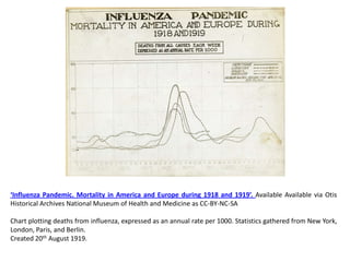 ‘Influenza Pandemic. Mortality in America and Europe during 1918 and 1919’. Available Available via Otis
Historical Archives National Museum of Health and Medicine as CC-BY-NC-SA

Chart plotting deaths from influenza, expressed as an annual rate per 1000. Statistics gathered from New York,
London, Paris, and Berlin.
Created 20th August 1919.
 