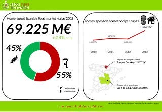 1.460,37 € 
1.471,35 € 
1.468,10 € 
1.524,25 € 
2010 
2011 
2012 
2013 
69.225 M€ 
Region with lowest spent 
Castillala Mancha 1.272,0 € 
Region with highest spent 
Basque Country 1.967,2 € 
Home-based Spanish Food market value 2013 
45% 
55% 
Freshproducts 
Rest of products 
Money spent on home food per capita 
+2,4% (2012) 
Source: MAGRAMA (Spanishministeryof Agriculture, FeedingandEnvironment)  