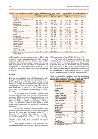 290                                                                                       Indicators discriminating success in soccer



Table 2. Differences between winning, drawing and losing teams in game statistics from the Spanish soccer league 2008-2009.
                                       Winner                Drawer                   Loser                    P1
     Variable                             M SD      Median       M SD       Median       M SD        Median Value
     Variables related to goals scored
     Total shots                        14.4 5.1      14.0     13.6 5.2       13.0     11.9 4.8        12.0    .000
     Shots on goal                       6.6 2.8       6.0      5.1 2.7        5.0      4.2 2.4        4.0     .000
     Effectiveness                      46.2 15.7     44.4     37.5 15.4      38.3     37.6 31.3       35.3    .000
     Variables related to offense
     Assists                             8.6 3.7       8.0      8.4 3.7        8.0      7.3 3.6        7.0     .000
     Crosses                            27.4 9.4      26.0     29.8 10.6      29.0     29.4 10.1       28.0    .004
     Offsides committed                  2.9 1.9       3.0      2.6 2.0        2.0      2.4 1.9        2.0     .001
     Fouls received                     16.7 4.2      17.0     16.7 5.3       17.0     16.8 4.7        17.0    .874
     Corners                             5.2 2.9       5.0      5.5 2.8        5.0      5.3 2.9        5.0     .387
     Ball posession                     50.6 8.4      50.0     50.0 8.2       50.0     49.2 7.9        50.0    .339
     Variables related to defence
     Crosses against                    29.4 10.1     28.0     29.8 10.6      29.0     27.4 9.4        26.0    .004
     Offsides received                   2.4 1.9       2.0      2.6 2.0        2.0      2.9 1.9        3.0     .001
     Fouls committed                    16.8 4.6      17.0     16.7 5.3       17.0     16.7 4.2        17.0    .822
     Corners against                     5.3 2.9       5.0      5.5 2.8        5.0      5.2 2.9        5.0     .387
     Yellow cards                        2.8 1.6       3.0      2.9 8.2        3.0      3.1 1.7        3.0     .291
     Red cards                           .19 .58        .0      .20 10.6        .0      .35 .68         .0     .000
     Contextual variable
     Venue                               .39 .49        .0      .50 1.98        .5      .61 .49        1.0     .000
   1
     Kruskal Wallis H.

differences between two or more groups of objects with           of the three groups of teams [χ²(2) = 28.21, p < 0.01].
respect to several variables simultaneously. By means of                 The results of the multivariate analysis are pre-
structural coefficients (SC) we identified the variables         sented in Table 3. The discriminant functions classified
that better allowed discriminating winning from drawing          correctly 55.1% of winning, drawing and losing teams
and losing teams. It was considered as relevant for the          (Table 4). Only the first discriminant function obtained
interpretation of the linear vectors that the SC above 0.30      was significant (p < 0.05). In this discriminant function
(Tabachnick and Fidell, 2007). Significance level was set        the variables that had a higher discriminatory power were
at p < 0.05.                                                     the total shots (SC = 0.50), shots on goal (0.75), crosses
                                                                 (0.69), crosses against (0.62), and ball possession (0.56).
Results
                                                                 Table 3. Standardized coefficients from the discriminant
Descriptive results of the game-related statistics for win-      analysis of the game statistics between winning, drawing and
ning, drawing and losing teams are presented in Table 2.         losing teams in the Spanish soccer league 2008-2009.
For the first group of variables (goals scored) winning                  Game statistics variable          Function
teams had averages that were significantly higher than the                                                1          2
other groups of teams for the following game statistics:                 Total shots                    .50*      .33*
                                                                         Shots on goal                  .75*      -.58*
total shots [χ²(2) = 31.94, p < 0.01], shots on goal
                                                                         Effectiveness                  -.07       -.12
[χ²(2)=103.22, p < 0.01] and effectiveness [χ²(2) = 64.50,               Assists                        -.07      .38*
p < 0.01].                                                               Crosses                       -.59*      .47*
       For the second group of variables (offensive per-                 Croses against                 .62*      .89*
formance indicators), the game statistics with statistically             Offsides received              -.24       .05
significant differences between the groups of teams were                 Offsides committed              .24       .16
the assists [χ²(2) = 20.21, p < 0.01], crosses [χ²(2) =                  Fouls committed                 .08       .06
11.01, p < 0.01] and offsides committed [χ²(2 )=14.79, p                 Fouls received                  .03       .10
< 0.01]. No differences across the three groups of teams                 Corners                         .03       .05
                                                                         Corners against                -.14       -.04
were found in the variables ball possession, fouls received
                                                                         Ball posesión                  .39*       .03
and corners.                                                             Yellow cards                   -.04       -.08
       For the third group of variables (defensive per-                  Red cards                      -.25       -.29
formance indicators), statistically significant differences              Venue                         -.56*       -.08
between the groups were the crosses against [χ²(2) =                     Eigenvalue                     .380      .028
11.00, p < 0.01], offsides received [χ²(2) = 14.79, p <                  Wilks´Lambda                    .70       .97
0.01] and red cards [χ²(2) = 18.63, p < 0.01]. No differ-                Canonical Correlation           .52       .16
ences across the three groups of teams were found in the                 Chi-square                   251.61      19.70
variables yellow cards, fouls committed and corners                      df                               32        15
                                                                         Significance                    .00       .18
against.
                                                                         % of Variance                 93.2%      6.8%
       Finally, playing at home or away (contextual vari-              *SC discriminant value ≥|.30|
able) was statistically significant for explaining the results
 