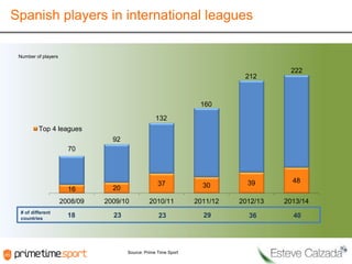 Spanish players in international leagues
Number of players

212

222

160
132
Top 4 leagues
92
70

37

30

39

48

16

2008/09
# of different
countries

20

2009/10

2010/11

2011/12

2012/13

2013/14

18

23

23

29

36

40

Source: Prime Time Sport

 