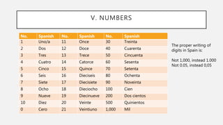V. NUMBERS
No. Spanish No. Spanish No. Spanish
1 Uno/a 11 Once 30 Treinta
2 Dos 12 Doce 40 Cuarenta
3 Tres 13 Trece 50 Cincuenta
4 Cuatro 14 Catorce 60 Sesenta
5 Cinco 15 Quince 70 Setenta
6 Seis 16 Dieciseis 80 Ochenta
7 Siete 17 Diecisiete 90 Noveinta
8 Ocho 18 Dieciocho 100 Cien
9 Nueve 19 Diecinueve 200 Dos cientos
10 Diez 20 Veinte 500 Quinientos
0 Cero 21 Veintiuno 1,000 Mil
The proper writing of
digits in Spain is:
Not 1,000, instead 1.000
Not 0.05, instead 0,05
 