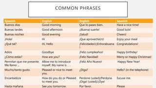 COMMON PHRASES
Spanish English English Spanish
Buenos días Good morning Que lo pases bien. Have a nice time!
Buenas tardes Good afternoon ¡(Buena) suerte! Good luck!
Buenas noches Good evening ¡Salud! Cheers!
¡Hola! Hi ¡Que aproveche(n)! Enjoy your meal
¿Qué tal? Hi, Hello ¡Felicidades!/¡Enhorabuena
!
Congratulations!
Adiós Goodbye ¡Feliz cumpleaños! Happy birthday!
¿Cómo estás? How are you? ¡Feliz Navidad! Merry or Happy Christmas!
Permitan que me presente.
Me llamo ...
Allow me to introduce
myself. My name is . . .
¡Feliz Año Nuevo! Happy New Year!
Mucho/tanto gusto. Pleased or nice to meet
you.
¿Diga? Hello? (in the telephone)
Encantado/a How do you do or Pleased
to meet you.
Perdone (usted)/Perdona.
¡Oiga! (usted)/¡Oye!
Excuse me.
Hasta mañana. See you tomorrow. Por favor. Please
 
