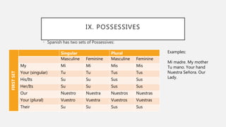 IX. POSSESSIVES
• Spanish has two sets of Possessives:
FIRST
SET
Singular Plural
Masculine Feminine Masculine Feminine
My Mi Mi Mis Mis
Your (singular) Tu Tu Tus Tus
His/Its Su Su Sus Sus
Her/Its Su Su Sus Sus
Our Nuestro Nuestra Nuestros Nuestras
Your (plural) Vuestro Vuestra Vuestros Vuestras
Their Su Su Sus Sus
Examples:
Mi madre. My mother
Tu mano. Your hand
Nuestra Señora. Our
Lady.
 