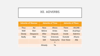 XII. ADVERBS
Adverbs of Manner Adverbs of Time Adverbs of Place
Thus Así Now Ahora There Ahí/Allí
Well Bien Before Antes Here Acá/Aquí
Slowly Despascio After Después Inside Adentro
Badly Mal Then Entonces Outside Afuera
Still Todavía/Aú
n
Over there Allá
Already Ya
 