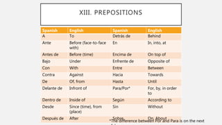 XIII. PREPOSITIONS
Spanish English Spanish English
A To Detrás de Behind
Ante Before (face-to-face
with)
En In, into, at
Antes de Before (time) Encima de On top of
Bajo Under Enfrente de Opposite of
Con With Entre Between
Contra Against Hacia Towards
De Of, from Hasta Until
Delante de Infront of Para/Por* For, by, in order
to
Dentro de Inside of Según According to
Desde Since (time), from
(place)
Sin Without
Después de After Sobre On, About
*The difference between Por and Para is on the next
 