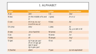 I. ALPHABET
Letter Pronunciation Letter Pronunciation
A (a) /ah/ I (i) /ee/
B (be) /in the middle of b and
v/
J (jota) /h or x/
C (ce) /k in ca, co, cu/
/s or θ in ce, ci/
K (ka) /k/
Ch (che) /tsh/ L (ele) /l/
/ly, y or dzh in ll/
D (de) /d or hard th/ M (eme) /m/
E (e) /e/ N (ene) /n/
F (efe) /f/ Ñ (enye) /ny/
G (ge) /g in ga, go, gu/
/h or x in ge, gi/
/gw in gua/
/g in gue, gui/
O (o) /o/
H (hache) silent P (pe) /p not aspirated/
 