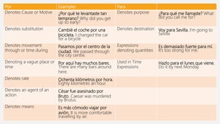 Por Examples Para
Denotes Cause or Motive ¿Por qué te levantaste tan
temprano? Why did you get
up so early?
Denotes purpose ¿Para qué me llamaste? What
did you call me for?
Denotes substitution Cambié el coche por una
bicicleta. I changed the car
for a bicycle
Denotes destination Voy para Sevilla. I’m going to
Seville
Denotes movement
through or time during
Pasamos por el centro de la
ciudad. We passed through
the city centre.
Expressions
denoting quantities
Es demasiado fuerte para mí.
It’s too strong for me.
Denoting a vague place or
time
Por aquí hay muchos bares.
There are many bars around
here.
Used in Time
Expressions
Hazlo para el lunes que viene.
Do it by next Monday.
Denotes rate Ochenta kilómetros por hora.
Eighty kilometres an hour.
Denotes an agent of an
action
César fue asesinado por
Bruto. Caesar was murdered
by Brutus.
Denotes means Es más cómodo viajar por
avión. It is more comfortable
travelling by air.
 