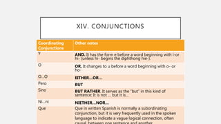XIV. CONJUNCTIONS
Coordinating
Conjunctions
Other notes
Y AND. It has the form e before a word beginning with i-or
hi- (unless hi- begins the diphthong hie-).
O OR. It changes to u before a word beginning with o- or
ho-
O…O EITHER…OR…
Pero BUT
Sino BUT RATHER. It serves as the “but” in this kind of
sentence: It is not … but it is…
Ni…ni NIETHER…NOR…
Que Que in written Spanish is normally a subordinating
conjunction, but it is very frequently used in the spoken
language to indicate a vague logical connection, often
 