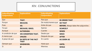 XIV. CONJUNCTIONS
Subordinating
Conjunctions
Explanations Subordinating
Conjunctions
Explanations
Que THAT. Para que IN ORDER THAT
Porque BECAUSE. De modo/manera que SO THAT
Pues SO. Antes de que BEFORE. Always takes the subjunctive.
Ya que BECAUSE, SINCE. Apenas SCARCELY
Aunque ALTHOUGH. Cuando WHEN
A condición de que ON CONDITION THAT. Desde que SINCE
A menos que UNLESS Después de que AFTER
A pesar de que IN SPITE OF THE FACT
THAT
En cuanto AS SOON AS
Siempre que WHENEVER. Hasta que UNTIL
Si IF Mientras WHILE
 