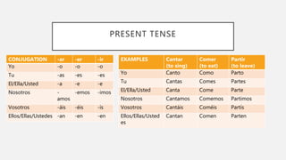 PRESENT TENSE
CONJUGATION -ar -er -ir
Yo -o -o -o
Tu -as -es -es
El/Ella/Usted -a -e -e
Nosotros -
amos
-emos -imos
Vosotros -áis -éis -ís
Ellos/Ellas/Ustedes -an -en -en
EXAMPLES Cantar
(to sing)
Comer
(to eat)
Partir
(to leave)
Yo Canto Como Parto
Tu Cantas Comes Partes
El/Ella/Usted Canta Come Parte
Nosotros Cantamos Comemos Partimos
Vosotros Cantáis Coméis Partís
Ellos/Ellas/Usted
es
Cantan Comen Parten
 