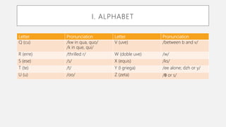 Letter Pronunciation Letter Pronunciation
Q (cu) /kw in qua, quo/
/k in que, qui/
V (uve) /between b and v/
R (erre) /thrilled r/ W (doble uve) /w/
S (ese) /s/ X (equis) /ks/
T (te) /t/ Y (I griega) /ee alone; dzh or y/
U (u) /oo/ Z (zeta) /θ or s/
I. ALPHABET
 