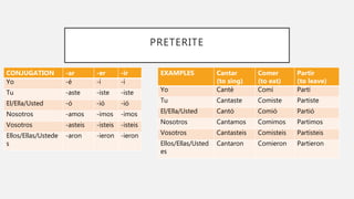 PRETERITE
CONJUGATION -ar -er -ir
Yo -é -í -í
Tu -aste -iste -iste
El/Ella/Usted -ó -ió -ió
Nosotros -amos -imos -imos
Vosotros -asteis -isteis -isteis
Ellos/Ellas/Ustede
s
-aron -ieron -ieron
EXAMPLES Cantar
(to sing)
Comer
(to eat)
Partir
(to leave)
Yo Canté Comí Partí
Tu Cantaste Comiste Partiste
El/Ella/Usted Cantó Comió Partió
Nosotros Cantamos Comimos Partimos
Vosotros Cantasteis Comisteis Partisteis
Ellos/Ellas/Usted
es
Cantaron Comieron Partieron
 