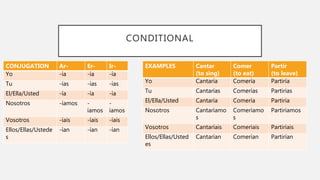 CONDITIONAL
CONJUGATION Ar- Er- Ir-
Yo -ía -ía -ía
Tu -ías -ías -ías
El/Ella/Usted -ía -ía -ía
Nosotros -íamos -
íamos
-
íamos
Vosotros -íais -íais -íais
Ellos/Ellas/Ustede
s
-ían -ían -ían
EXAMPLES Cantar
(to sing)
Comer
(to eat)
Partir
(to leave)
Yo Cantaría Comería Partiría
Tu Cantarías Comerías Partirías
El/Ella/Usted Cantaría Comería Partiría
Nosotros Cantaríamo
s
Comeríamo
s
Partiríamos
Vosotros Cantaríais Comeríais Partiríais
Ellos/Ellas/Usted
es
Cantarían Comerían Partirían
 