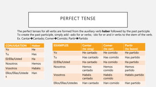 PERFECT TENSE
CONJUGATION Haber
Yo He
Tu Has
El/Ella/Usted Ha
Nosotros Hemos
Vosotros Habéis
Ellos/Ellas/Ustede
s
Han
EXAMPLES Cantar
(to sing)
Comer
(to eat)
Partir
(to leave)
Yo He cantado He comido He partido
Tu Has cantado Has comido Has partido
El/Ella/Usted Ha cantado Ha comido Ha partido
Nosotros Hemos
cantado
Hemos
comido
Hemos
partido
Vosotros Habéis
cantado
Habéis
comido
Habéis partido
Ellos/Ellas/Ustedes Han cantado Han comido Han partido
The perfect tenses for all verbs are formed from the auxiliary verb haber followed by the past participle.
To create the past participle, simply add –ado for ar verbs; -ido for er and ir verbs to the stem of the verb.
Ex. CantarCantado; ComerComido; PartirPartido
 