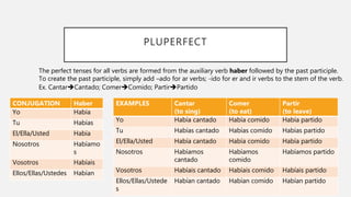 PLUPERFECT
CONJUGATION Haber
Yo Había
Tu Habías
El/Ella/Usted Había
Nosotros Habíamo
s
Vosotros Habíais
Ellos/Ellas/Ustedes Habían
EXAMPLES Cantar
(to sing)
Comer
(to eat)
Partir
(to leave)
Yo Había cantado Había comido Había partido
Tu Habías cantado Habías comido Habías partido
El/Ella/Usted Había cantado Había comido Había partido
Nosotros Habíamos
cantado
Habíamos
comido
Habíamos partido
Vosotros Habíais cantado Habíais comido Habíais partido
Ellos/Ellas/Ustede
s
Habían cantado Habían comido Habían partido
The perfect tenses for all verbs are formed from the auxiliary verb haber followed by the past participle.
To create the past participle, simply add –ado for ar verbs; -ido for er and ir verbs to the stem of the verb.
Ex. CantarCantado; ComerComido; PartirPartido
 