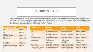 FUTURE PERFECT
CONJUGATION Haber
Yo Habré
Tu Habrás
El/Ella/Usted Habrá
Nosotros Habremo
s
Vosotros Habréis
Ellos/Ellas/Ustede
s
Habrán
EXAMPLES Cantar
(to sing)
Comer
(to eat)
Partir
(to leave)
Yo Habré cantado Habré comido Habré Partido
Tu Habrás cantado Habrás comido Habrás Partido
El/Ella/Usted Habrá cantado Habrá comido Habrá Partido
Nosotros Habremos
cantado
Habremos
comido
Habremos
Partido
Vosotros Habréis cantado Habréis comido Habréis Partido
Ellos/Ellas/Ustede
s
Habrán cantado Habrán comido Habrán Partido
The perfect tenses for all verbs are formed from the auxiliary verb haber followed by the past participle.
To create the past participle, simply add –ado for ar verbs; -ido for er and ir verbs to the stem of the verb.
Ex. CantarCantado; ComerComido; PartirPartido
 