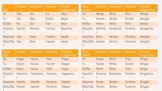 Ir
(go)
Present Imperfect Preterite Present
Subjunctive
Yo Voy Iba Fui Vaya
Tu Vas Ibas Fuiste Vayas
El/Ella Va Iba Fue Vaya
Nosotro
s
Vamos Íbamos Fuimos Vayamos
Vosotros Vais Ibais Fuisteis Vayáis
Ellos/Ella
s
Van Iban Fueron Vayan
Venir
(come)
Present Imperfect Preterite Present
Subjunctive
Yo Vengo Venía Vine Venga
Tu Vienes Venías Viniste Vengas
El/Ella Viene Venía Vino Venga
Nosotro
s
Venimo
s
Veníamos Vinimos Vengamos
Vosotros Venís Veníais Vinisteis Vengáis
Ellos/Ella
s
Vienen Venían Vinieron Vengan
Tener
(have)
Present Imperfect Preterite Present
Subjunctive
Yo Tengo Tenía Tuve Tenga
Tu Tienes Tenías Tuviste Tengas
El/Ella Tiene Tenía Tuvo Tenga
Nosotro
s
Tenemo
s
Teníamos Tuvimos Tengamos
Vosotros Tenéis Teníais Tuvisteis Tengáis
Ellos/Ella Tienen Tenían Tuvieron Tengan
Hacer
(do)
Present Imperfect Preterite Present
Subjunctive
Yo Hago Hacía Hice Haga
Tu Haces Hacías Hiciste Hagas
El/Ella Hace Hacía Hizo Haga
Nosotro
s
Hacemo
s
Hacíamos Hicimos Hagamos
Vosotros Hacéis Hacíais Hicisteis Hagáis
Ellos/Ella Hacen Hacían Hicieron Hagan
 