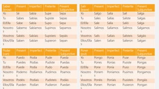 Saber
(know)
Present Imperfect Preterite Present
Subjunctive
Yo Sé Sabía Supe Sepa
Tu Sabes Sabías Supiste Sepas
El/Ella Sabe Sabía Supo Sepa
Nosotro
s
Sabemo
s
Sabíamos Supimos Sepamos
Vosotros Sabéis Sabíais Supisteis Sepáis
Ellos/Ella
s
Saben Sabían Supieron Sepan
Salir
(leave)
Present Imperfect Preterite Present
Subjunctive
Yo Salgo Salía Salí Salga
Tu Sales Salías Saliste Salgas
El/Ella Sale Salía Salió Salga
Nosotro
s
Salimos Salíamos Salimos Salgamos
Vosotros Salís Salíais Salisteis Salgáis
Ellos/Ella
s
Salen Salían Salieron Salgan
Poner
(put)
Present Imperfect Preterite Present
Subjunctive
Yo Pongo Ponía Puse Ponga
Tu Pones Ponías Pusiste Pongas
El/Ella Pone Ponía Puso Ponga
Nosotro
s
Ponem
s
Poníamos Pusimos Pongamos
Vosotros Ponéis Poníais Pusisteis Pongáis
Ellos/Ella Ponen Ponían Pusieron Pongan
Poder
(can)
Present Imperfect Preterite Present
Subjunctive
Yo Puedo Podía Pude Pueda
Tu Puedes Podías Pudiste Puedas
El/Ella Puede Podía Pudo Pueda
Nosotro
s
Podemo
s
Podíamos Pudimos Poamos
Vosotros Podéis Podíais Pudisteis Podáis
Ellos/Ella Pueden Podían Pudieron Puedan
 