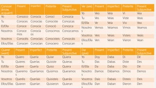 Conocer
(know,
acquaint)
Present Imperfect Preterite Present
Subjunctive
Yo Conozco Conocía Conocí Conozca
Tu Conoces Conocías Conociste Conozcas
El/Ella Conoce Conocía Conoció Conozca
Nosotros Conoce
mos
Conocía
os
Conocimos Conozcamos
Vosotros Conocéis Conocíais Conocisteis Conozcáis
Ellos/Ellas Conocen Conocían Conociero Conozcan
Ver (see) Present Imperfect Preterite Present
Subjunctive
Yo Veo Veía Vi Vea
Tu Ves Veías Viste Veas
El/Ella Ve Veía Vio Vea
Nosotro
s
Vemos Veíamos Vimos Veamos
Vosotros Veis Veíais Visteis Veáis
Ellos/Ella
s
Ven Veían Vieron Vean
Dar
(give)
Present Imperfect Preterite Present
Subjunctive
Yo Doy Daba Di Dé
Tu Das Dabas Diste Des
El/Ella Da Daba Dio Dé
Nosotro
s
Damos Dábamos Dimos Demos
Vosotros Dais Dabais Disteis Deis
Ellos/Ella Dan Daban Dieron Den
Querer
(want)
Present Imperfect Preterite Present
Subjunctive
Yo Quiero Quería Quise Quiera
Tu Quieres Querías Quisiste Quieras
El/Ella Quiere Quería Quiso Quiera
Nosotros Queremo
s
Queríamos Quisimos Queramos
Vosotros Queréis Queríais Quisisteis Queráis
Ellos/Ellas Quieren Querían Quisieron Quieran
 