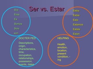 Ser vs. Estar Soy Eres Es Somos Sois son Estoy Estas Esta Estamos Estais Estan DOCTER PED Descriptions, origin, characteristics, time, occupation, relationships, possession, events, dates HELPING Health, emotion, location, present condition, -ing 
