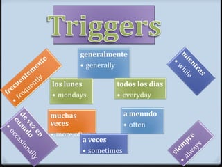 generalmente
        • generally

los lunes         todos los dias
• mondays         • everyday

muchas                a menudo
veces                 • often
• more often
          a veces
          • sometimes
 