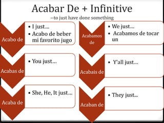 Acabar De + Infinitive
                     --to just have done something
         • I just…                             • We just…
         • Acabo de beber          Acabamos    • Acabamos de tocar
Acabo de   mi favorito jugo           de
                                                 un


            • You just…                        • Y’all just…
Acabas de                         Acabais de


            • She, He, It just…                • They just...
Acaba de                          Acaban de
 