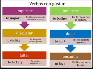 Verbos con gustar
        importar                              molestar
                Ex: No me importa lo                  Ex: Perdone que
 to import       que piense la gente.   to bother       le moleste.




        disgustar                                  doler
                   Ex: Disgusto
 to dislike       hamburguesas.          to hurt      Ex: Me molesta
                                                         la pierna.




           faltar                             encantar
                     Ex: Le falta
to be lacking       experiencia.         to love      Ex: Nos encanta
                                                          la casa.
 