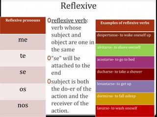 Reflexive
Reflexive pronouns   0 reflexive verb:       Examples of reflexive verbs
                       verb whose
                       subject and         despertanse- to wake oneself up
      me               object are one in
                                           afeitarse- to shave oneself
                       the same
       te            0 “se” will be        acostarse- to go to bed
                       attached to the
       se              end                 ducharse- to take a shower

                     0 subject is both     levantarse- to get up
       os              the do-er of the
                       action and the      dormirse- to fall asleep

      nos              receiver of the
                                           lavarse- to wash oneself
                       action.
 
