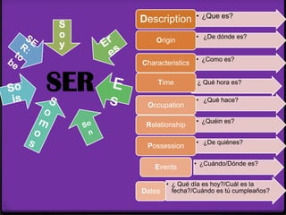 • ¿Que es?
      Description
S
o                        • ¿De dónde es?
          Origin
y
                         • ¿Como es?
      Characteristics


SER        Time         • ¿ Qué hora es?

                         • ¿Qué hace?
       Occupation

                         • ¿Quéin es?
       Relationship

                         • ¿De quiénes?
       Possession

                        • ¿Cuándo/Dónde es?
          Events

            • ¿ Qué día es hoy?/Cuál es la
      Dates   fecha?/Cuándo es tú cumpleaños?
 