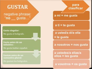 GUSTAR
                                        para
                                      clasificar
negative phrase:            a mi = me gusta
“no __ gusta…”
                            a ti = te gusta
Gusta singular:
Me gusta el boligrafo.      a usted/a él/a ella
                            = le gusta
Gusta antes de un
infinitive :                a nosotros = nos gusta
Me gusta hablar español.

                            a ustedes/a ellas/a
Gustan antes de un          ellos = les gusta
sustantivo plural:
Me gustan los boligrafos.
                            a vosotros = os gusta
 
