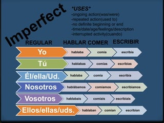*USES*
                 -ongoing action(was/were)
                 -repeated action(used to)
                 -no definite beginning or end
                 -time/date/age/feelings/description
                 -interrupted activity(cuando)

 REGULAR      HABLAR COMER ESCRIBIR
    Yo           hablaba             comía           escribía



    Tú           hablabas            comías        escribías



Él/ella/Ud.     hablaba         comía               escribía



Nosotros       hablábamos        comíamos             escribíamos



Vosotros      hablabais         comíais           escribíais



Ellos/ellas/uds.          hablaban       comían         escribían
 