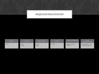 SEQUENCING EVENTS




                                                                                    Antes de/ Despues de           Por la
          Primero            Entonces       Luego/ Despues               Por Fin
                                                                                                             mañana/tarde/noche
• First             • Next              • Later              • Finally             • Before/ After de +    • In/ during the… (no
                    • Then              • After                                      infinitive              specific time given)
 