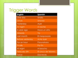 Trigger Words
   English            Spanish
   One day            Undia
   Once               Unavez
   Yesterday          Ayer
   At night           A noche
   A year ago         Hace un año
   Already            Ya
   Last month         El mespasado
   Before yesterday   Ante ayer
   For an hour        Porunahora
   Finally            Por fin
   At eight           A lasocho
   February 5th       El cinco de febrero
   Twice              Dosveces
 