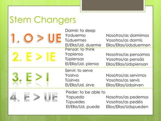 Stem Changers
          Dormir: to sleep
          Yoduermo             Nosotros/as dormimos
          Túduermes            Vosotros/as dormís
          El/Ella/Ud. duerme   Ellos/Ellas/Udsduermen
          Pensar: to think
          Yopienso             Nosotros/as pensamos
          Túpiensas            Vosotros/as pensáis
          El/Ella/Ud. piensa   Ellos/Ellas/Udspiensan
          Servir: to serve
          Yosirvo              Nosotros/as servimos
          Túsirves             Vosotros/as servís
          El/Ella/Ud. sirve    Ellos/Ellas/Udssirven
           Peder: to be able to
           Yopuedo              Nosotros/as pedemos
           Túpuedes             Vosotros/as pedéis
           El/Ella/Ud. puede    Ellos/Ellas/Udspueden
 