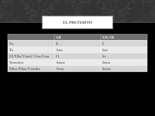 EL PRETERITO


                          AR                    ER/IR
Yo                        E                     I
Tu                        Aste                  Iste
El/Ella/Usted/ Una Cosa   O                     Io
Nosotros                  Amos                  Imos
Ellos/Ellas/Ustedes       Aron                  Ieron
 