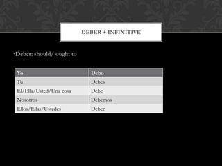 DEBER + INFINITIVE


•Deber: should/ ought to


 Yo                          Debo
 Tu                          Debes
 El/Ella/Usted/Una cosa      Debe
 Nosotros                    Debemos
 Ellos/Ellas/Ustedes         Deben
 