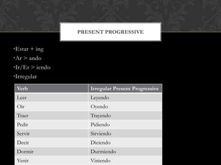 PRESENT PROGRESSIVE


•Estar + ing
•Ar > ando
•Ir/Er > iendo
•Irregular
 Verb               Irregular Present Progressive
 Leer               Leyendo
 Oir                Oyendo
 Traer              Trayendo
 Pedir              Pidiendo
 Servir             Sirviendo
 Decir              Diciendo
 Dormir             Durmiendo
 Venir              Viniendo
 