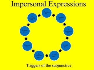 Trigger Phases:A menosque…Antes que…Cuando…Dudarque…En cuanto…Es buenoque…Es imposibleque…Es maloque…Querer que…