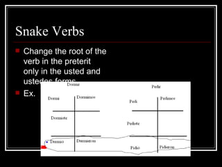 Snake Verbs Change the root of the verb in the preterit only in the usted and ustedes forms. Ex. 
