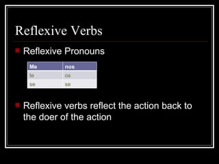Reflexive Verbs Reflexive Pronouns Reflexive verbs reflect the action back to the doer of the action Me nos te os se se 