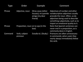 Type        Order             Example                    Comment

Phrase    Adjective, noun   Otras casas (other   Adjectives of number and other
                            houses); mi querida  nondescriptive adjectives usually
                            amiga (my dear       precede the noun. Often, so do
                            friend)              adjectives being used to describe
                                                 something subjectively, such as to
                                                 impart an emotional quality to it.
Phrase    Preposition, noun en la caja (in the   Note that Spanish sentences can
                            box)                 never end in a preposition, as is
                                                 commonly done in English.
Command   Verb, subject     Estudia tú. (Study.) Pronouns are often unnecessary
          pronoun                                in commands; when used, they
                                                 nearly always immediately follow
                                                 the verb.
 